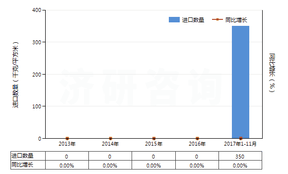 2013-2017年11月中國其他制版用無齒孔卷片（寬≤105mm）(HS37023920)進口量及增速統(tǒng)計